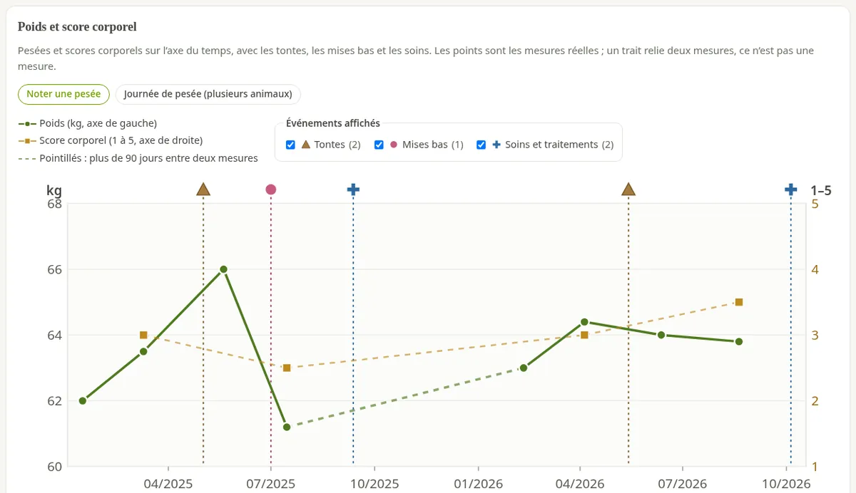 Courbe du poids et du score corporel d’une fiche.
